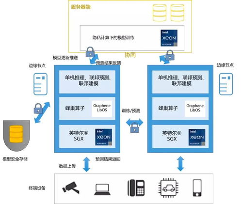 SGX 构建硬件级安全隔离区的至强秘笈与软件开发实践