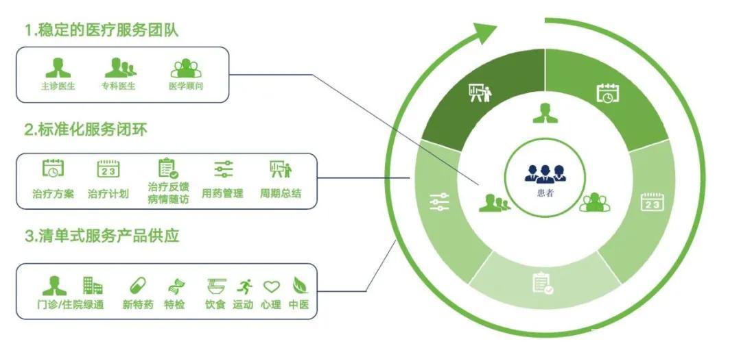 以患者为中心的标准化服务闭环软件开发